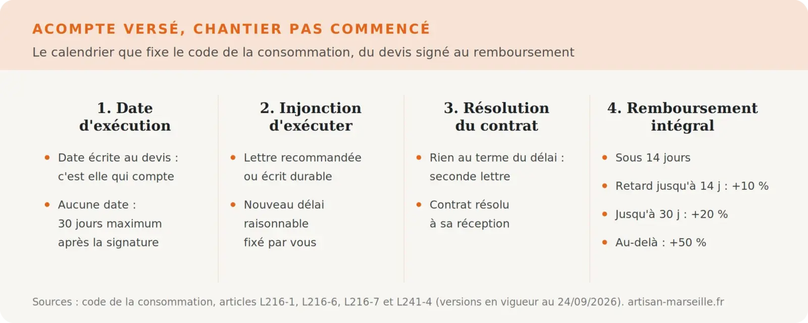 Calendrier légal du remboursement d'un acompte de travaux : date d'exécution, injonction, résolution du contrat, remboursement sous 14 jours et majorations