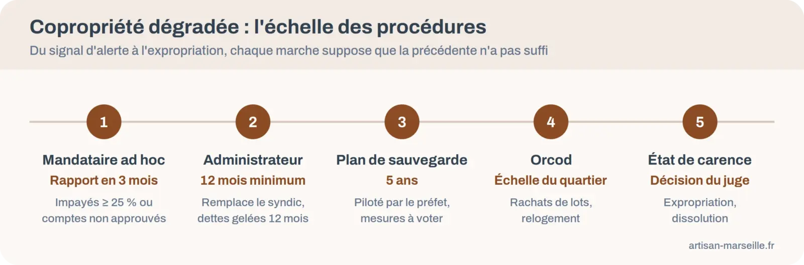 Frise des procédures pour copropriété dégradée, du mandataire ad hoc à l'état de carence