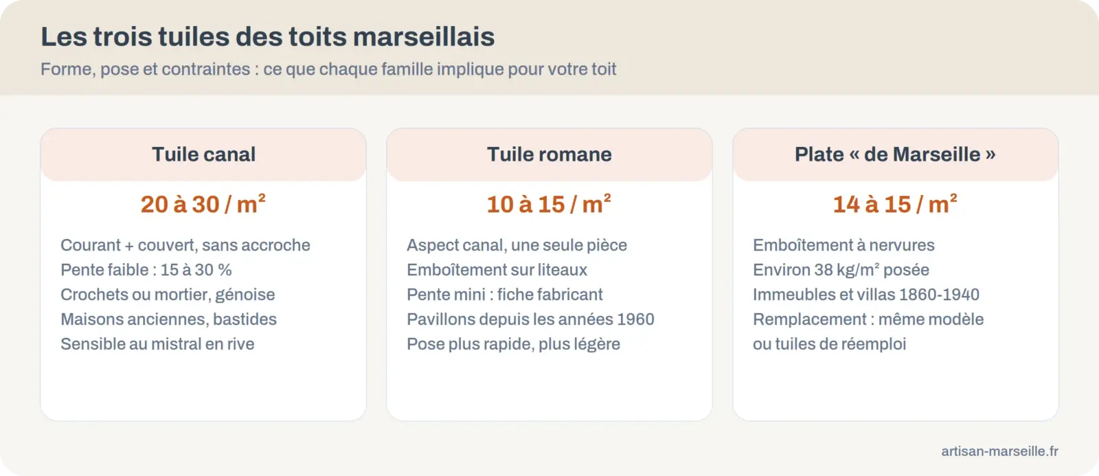 Comparatif des tuiles canal, romane et plate de Marseille : pose, nombre au mètre carré, pente et usage à Marseille