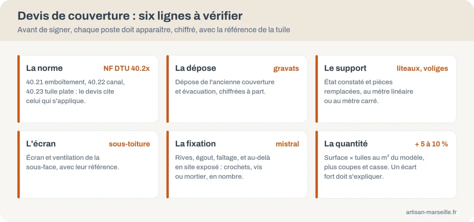 Les six lignes à vérifier sur un devis de couverture en tuiles : DTU, dépose, support, écran, fixation, quantité