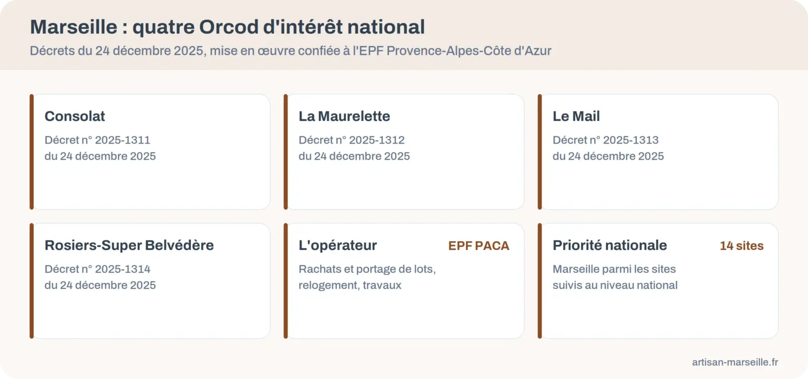 Les quatre opérations de requalification de copropriétés dégradées d'intérêt national créées à Marseille en décembre 2025
