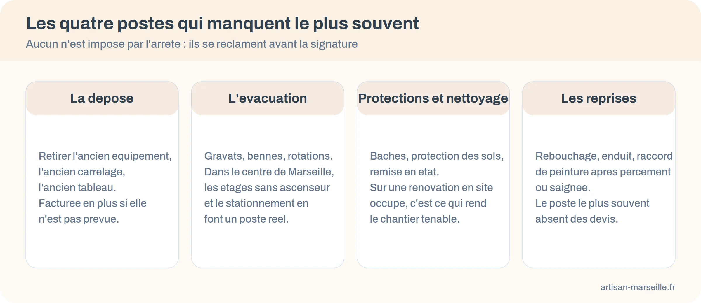 Les quatre postes les plus souvent absents d'un devis de travaux