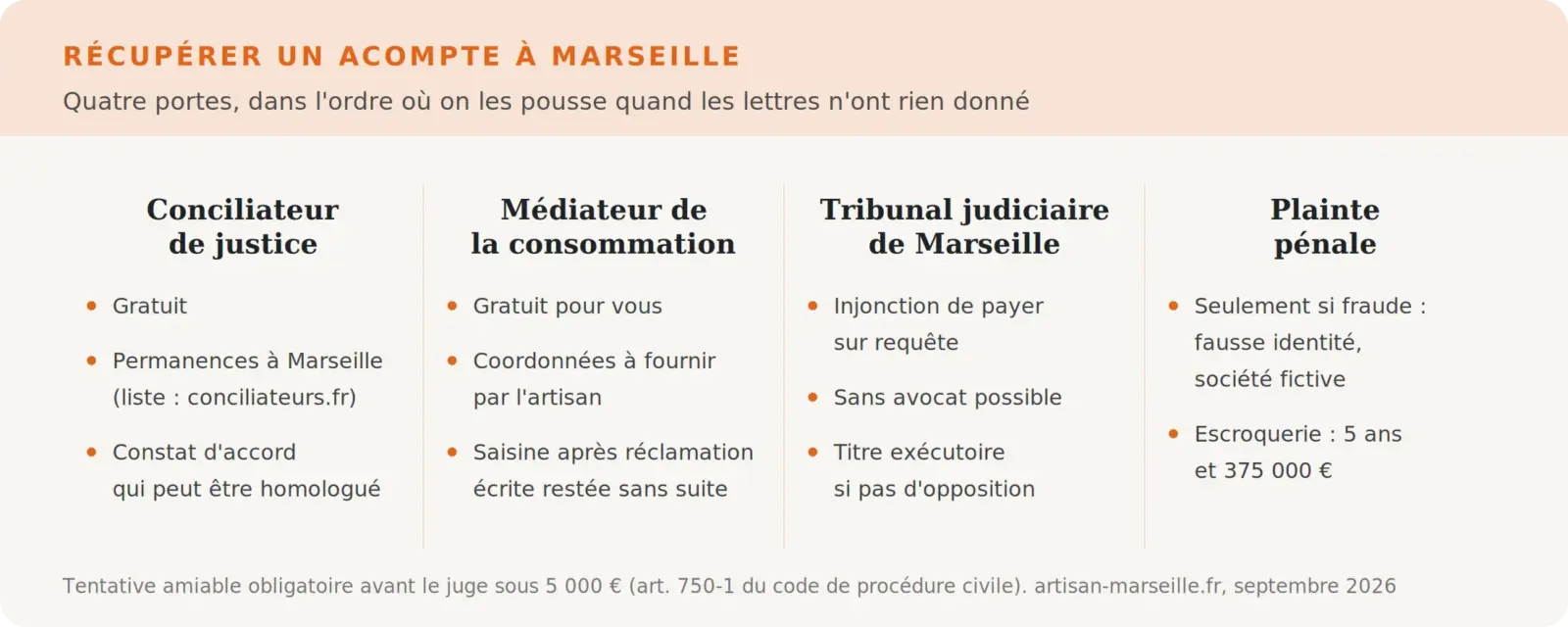 Les quatre recours pour récupérer un acompte à Marseille : conciliateur de justice, médiateur de la consommation, tribunal judiciaire, plainte pénale