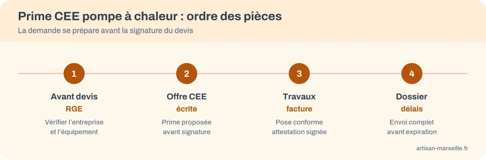 frise des étapes CEE pompe à chaleur