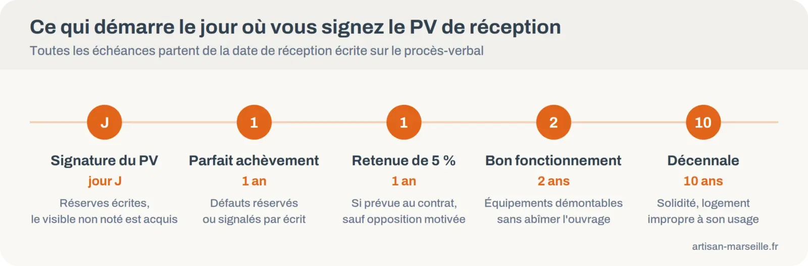 Frise des échéances qui démarrent à la signature du PV de réception : jour J, parfait achèvement et retenue de garantie à un an, bon fonctionnement à deux ans, décennale à dix ans