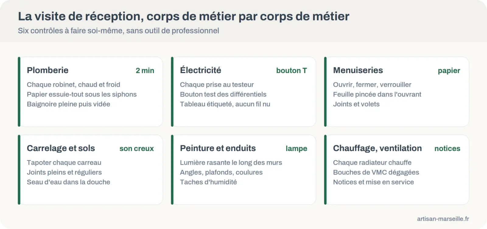 Six cartes de contrôles à faire pendant la visite de réception : plomberie, électricité, menuiseries, carrelage, peinture et chauffage